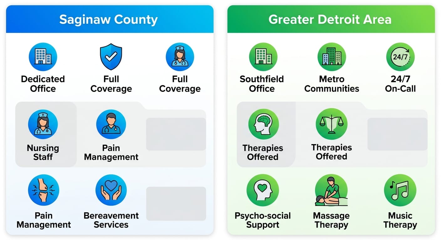 Infographic comparing Amara Hospice Care service areas in Saginaw County and greater Detroit region
