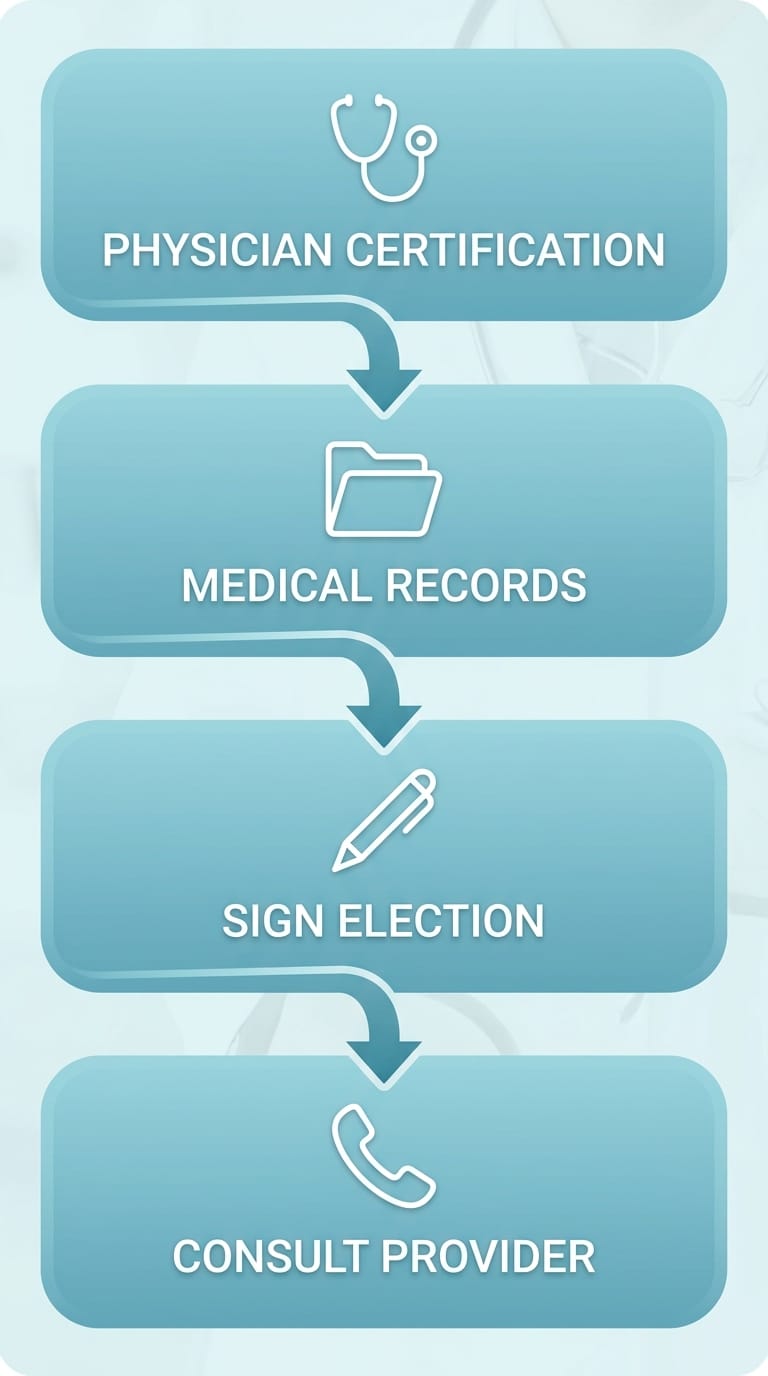 Vertical process flow diagram illustrating four steps for Medicare hospice eligibility: physician certification, medical records preparation, signing election statement, and consulting provider.