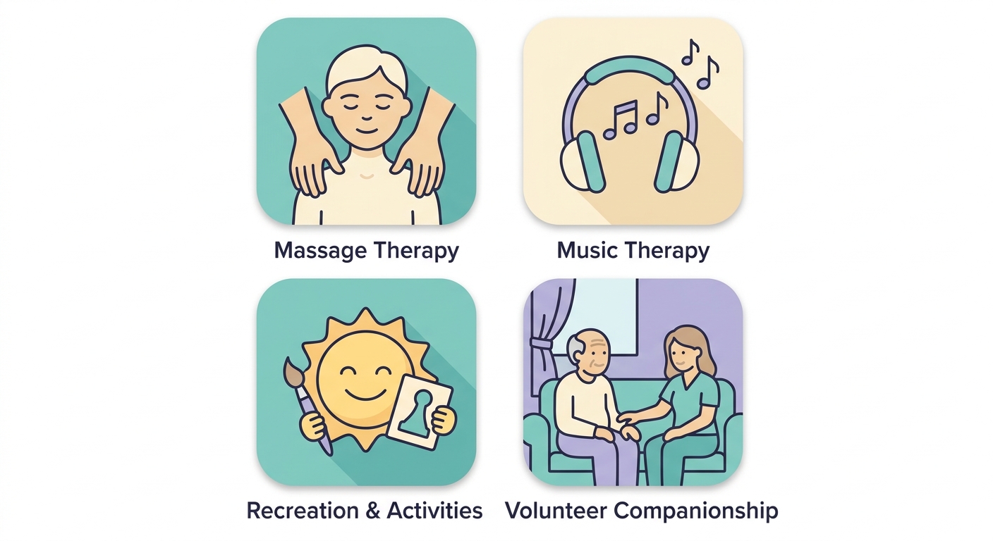 Icon set with four labeled comfort measures: massage therapy, music therapy, recreation and activities, and volunteer companionship.