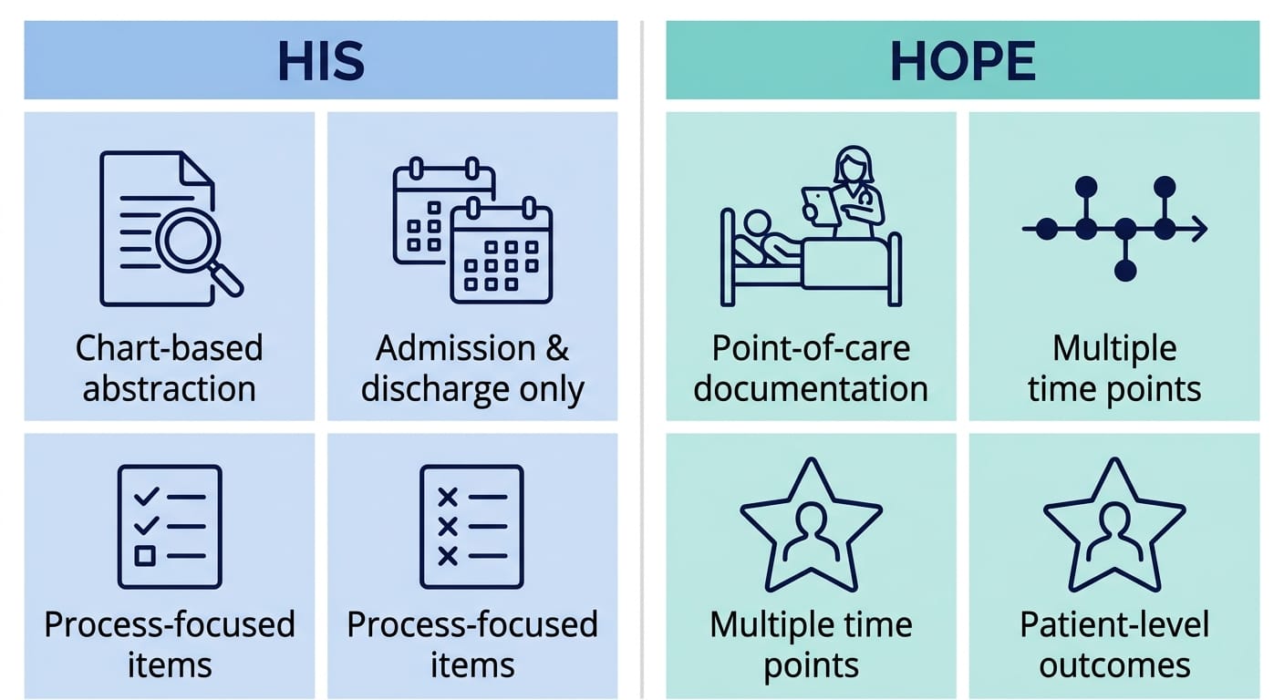 Infographic comparing HIS and HOPE documentation with three labeled icons in each column.