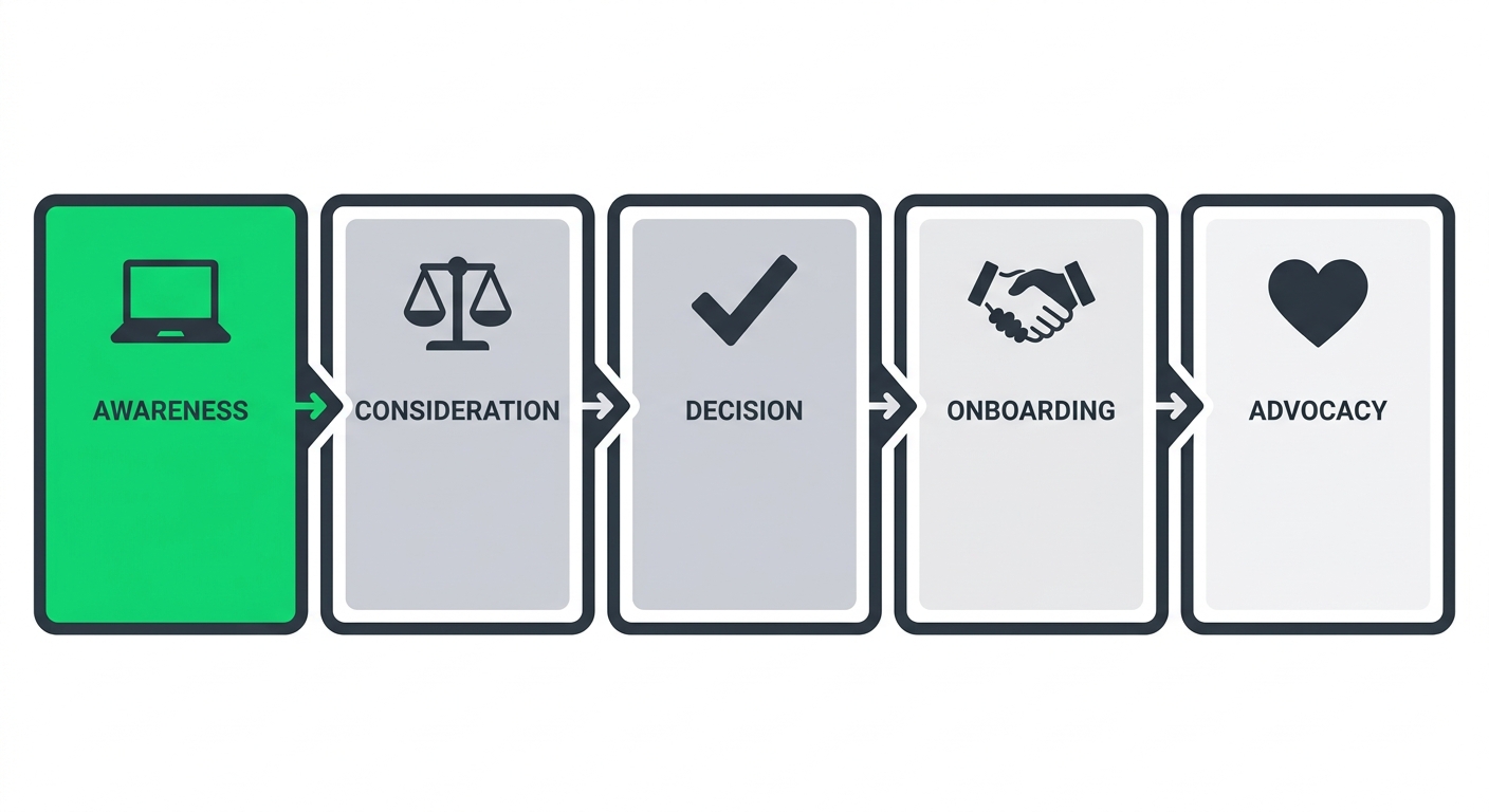 Process flow diagram with 5 stages of IT services customer journey