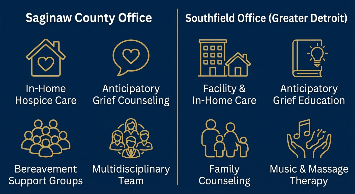 Infographic comparing hospice services at Saginaw County and Southfield offices with four labeled icons each.